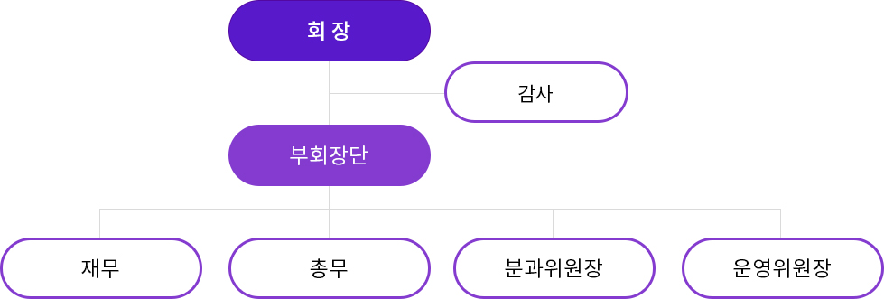 여교수협의회 조직구조